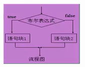 Java控制语句之if、switch语句4