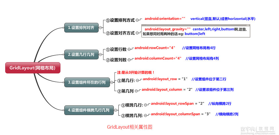 Android布局之GridLayout网格布局1