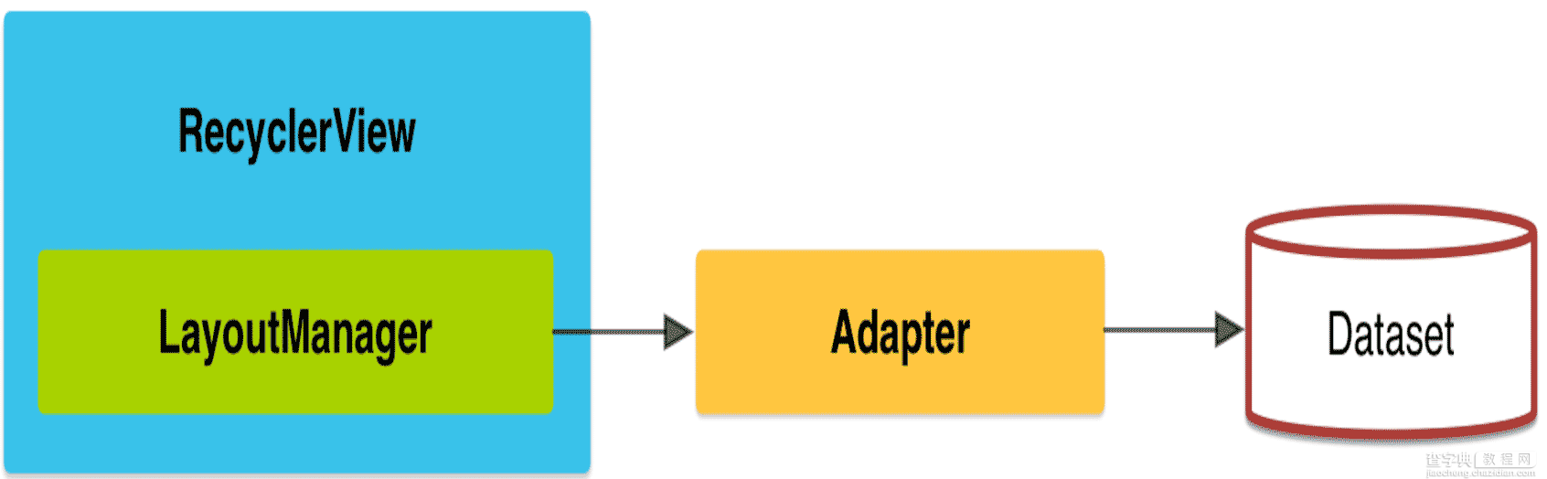 Android开发之RecyclerView控件2