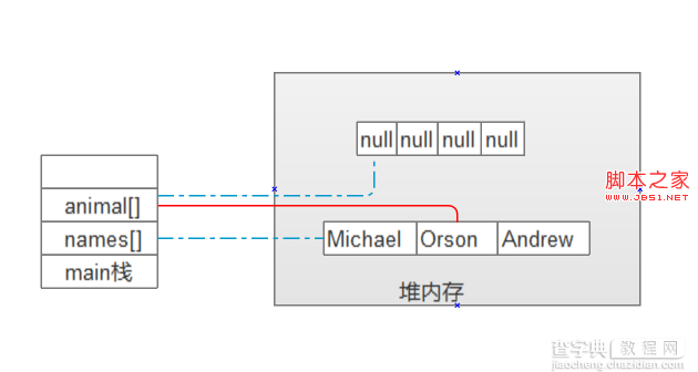 基于Java 数组内存分配的相关问题1