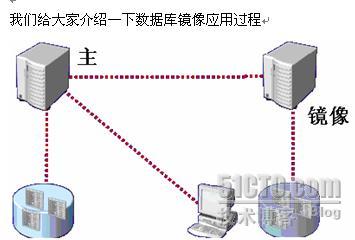 利用SQL SERVER 2005数据库镜像实现可用性分析1