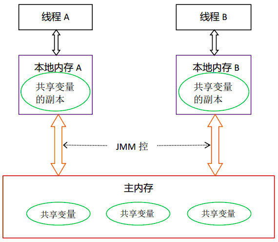 整理总结Java多线程程序编写的要点2