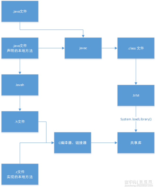 全面了解Java中Native关键字的作用3