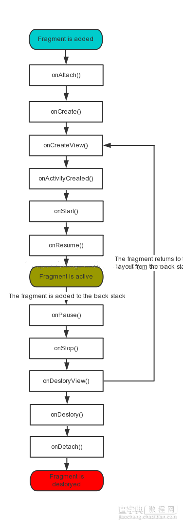 详解Android开发中Fragment的使用1