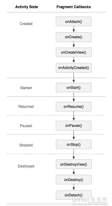 Android中Fragment与Activity的生命周期对比1