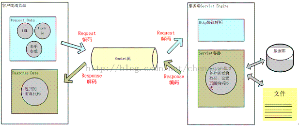 Java在web页面上的编码解码处理及中文URL乱码解决1