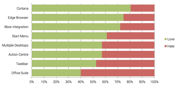 92%网友热爱Win10 Cortana语音助手最受欢迎3