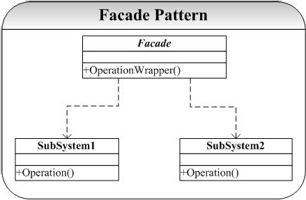 通过C++程序示例理解设计模式中的外观模式1