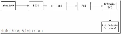 谈win2003与win2008启动原理及双启动的故障解决方法8