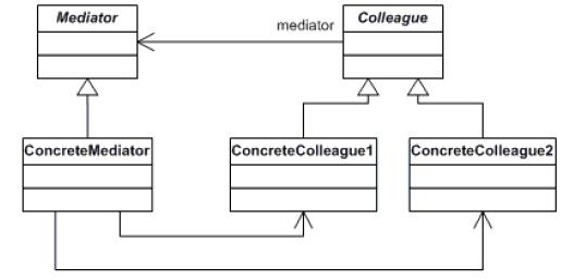 Java设计模式之中介者模式(Mediator Pattern)简介1