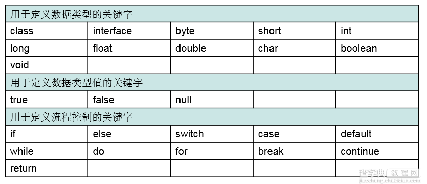 Java关键字、标识符、常量、变量语法详解1