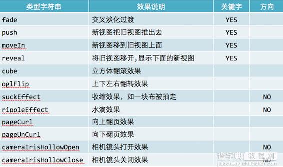 实例讲解iOS中的CATransition转场动画使用2