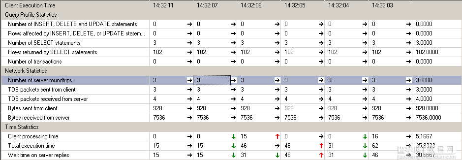 SQLSERVER2008中CTE的Split与CLR的性能比较2