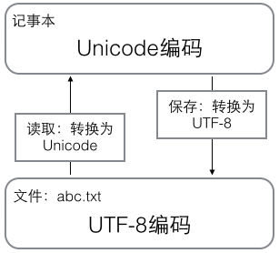 详解Python当中的字符串和编码1