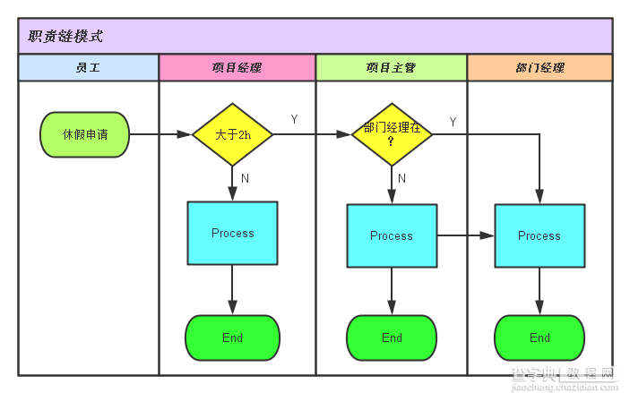 C++设计模式之职责链模式1