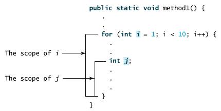 Java的方法重载与变量作用域简介1