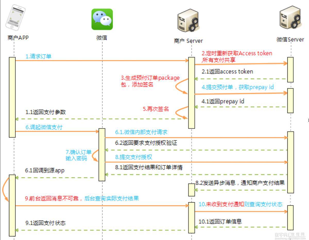 iOS微信支付交互图分析2