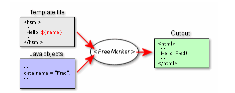 使用Java进行FreeMarker的web模板开发的基础教程1
