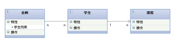 比较常用UML类图几种关系的小结3