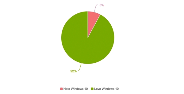 92%网友热爱Win10 Cortana语音助手最受欢迎2