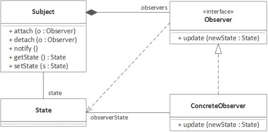 使用Java8实现观察者模式的方法（上）3