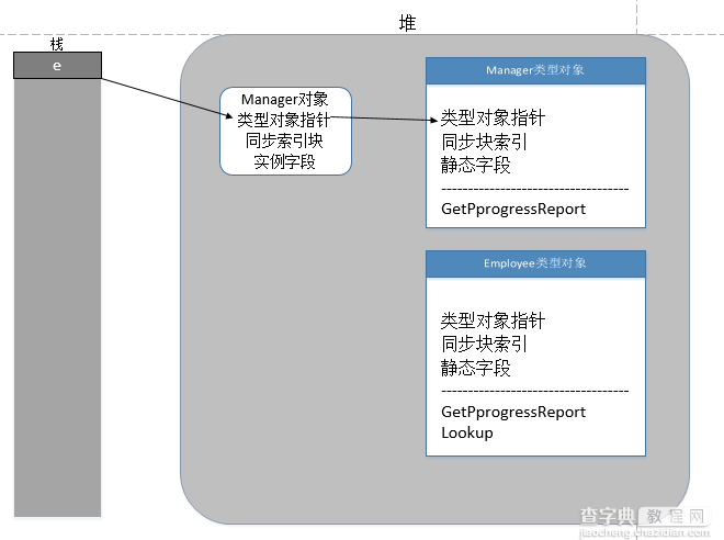 C#之CLR内存深入分析1