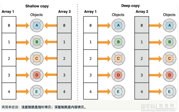 详解iOS的深浅拷贝2