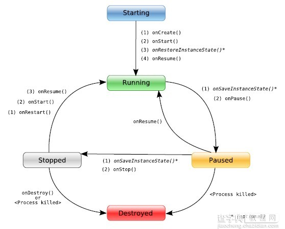 android初学者必须掌握的Activity状态的四大知识点（必读）1