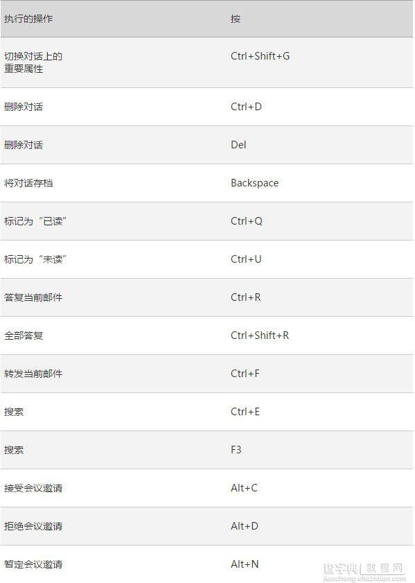 Win10版《Outlook邮件和日历》键盘快捷键大全5