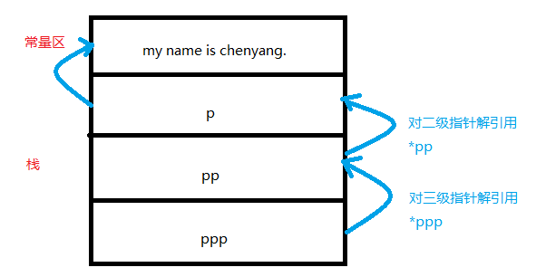 图文详解c/c++中的多级指针与多维数组4