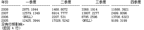 深入SQL中PIVOT 行列转换详解2