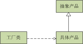 以Java代码为例讲解设计模式中的简单工厂模式1