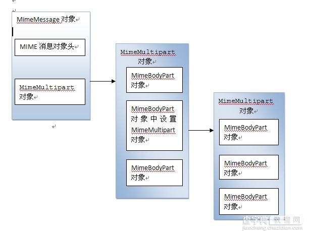 Java中使用JavaMail多发邮件及邮件的验证和附件实现3