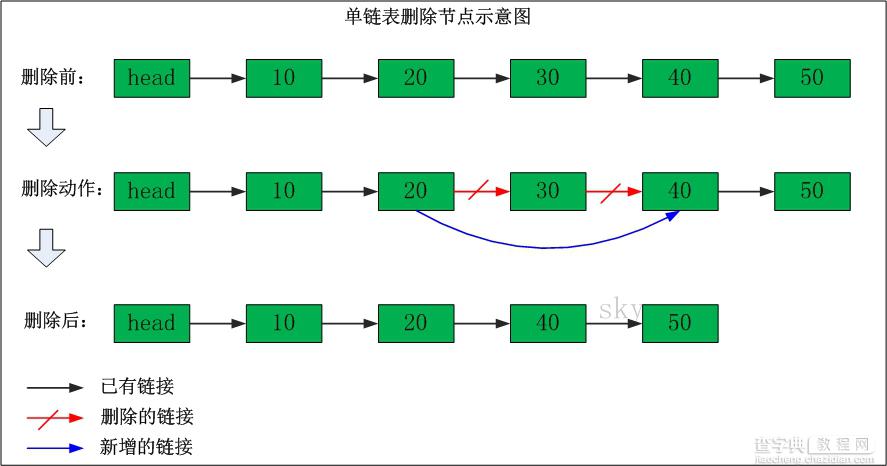 简单介绍线性表以及如何实现双链表3