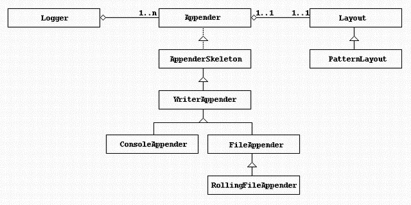 Java日志软件Log4j的基本使用教程1