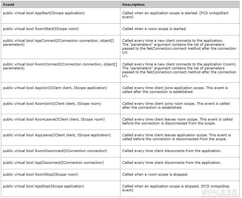 Flex与.NET互操作(十)：FluorineFx.Net的及时通信应用（ApplicationAdapter）(一)4