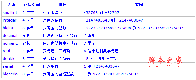 PostgreSQL教程(四)：数据类型详解1