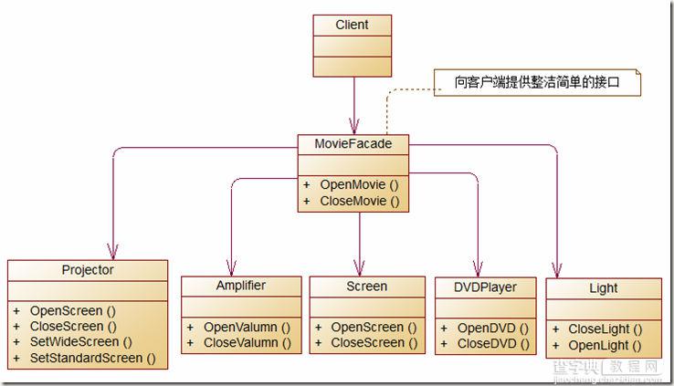 解析C#设计模式编程中外观模式Facade Pattern的应用3