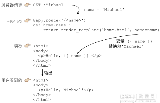 在Python中使用HTML模版的教程1