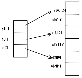 直观理解C语言中指向一位数组与二维数组的指针3