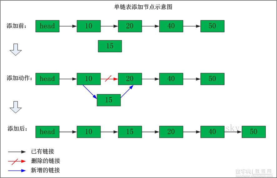 简单介绍线性表以及如何实现双链表4