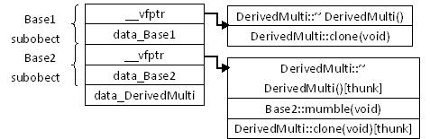 C++ 多重继承和虚拟继承对象模型、效率分析2
