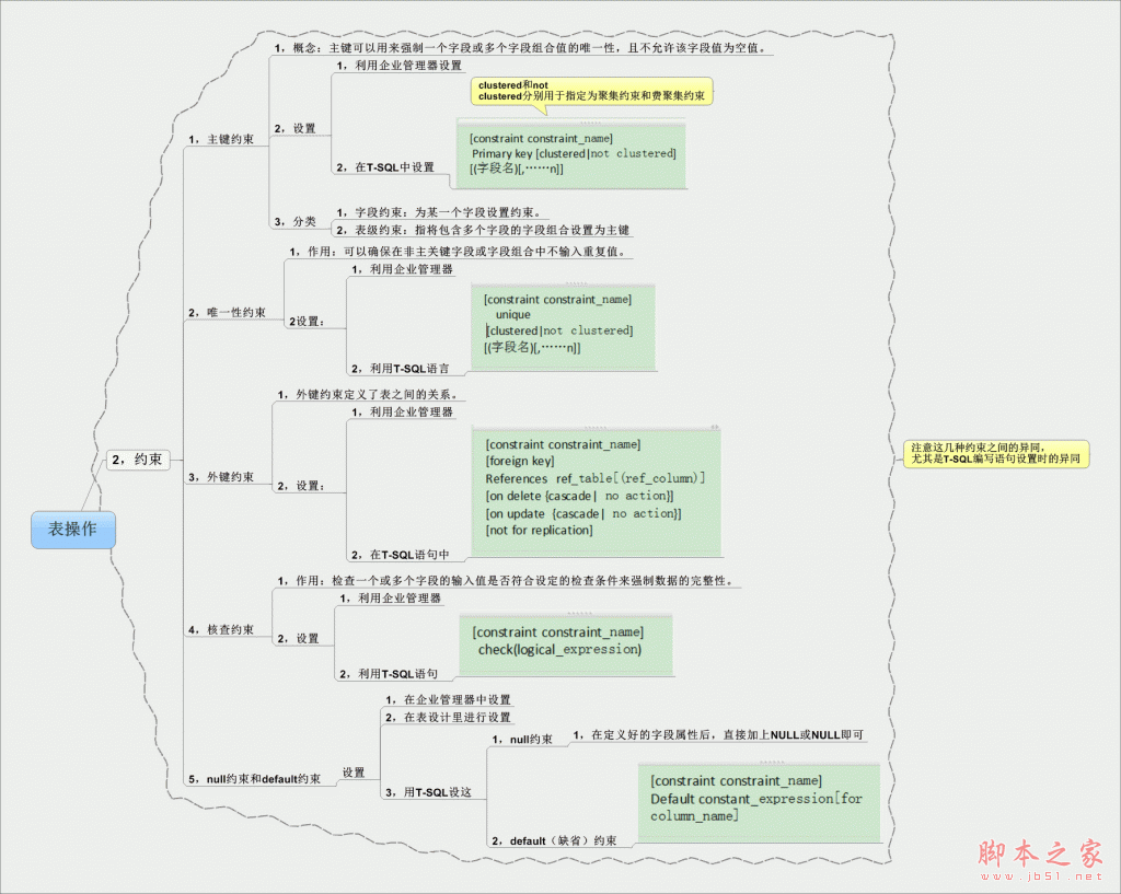 SQL server 表操作介绍3