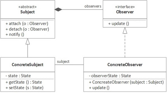 使用Java8实现观察者模式的方法（上）1