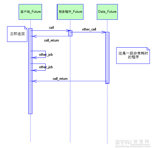 Java 高并发七：并发设计模型详解2