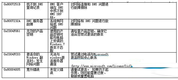 win7系统激活失败返回的错误代码汇总2