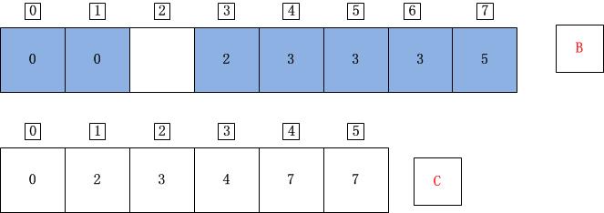 C++计数排序详解10
