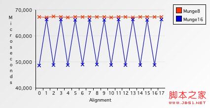 解析内存对齐 Data alignment: Straighten up and fly right的详解7