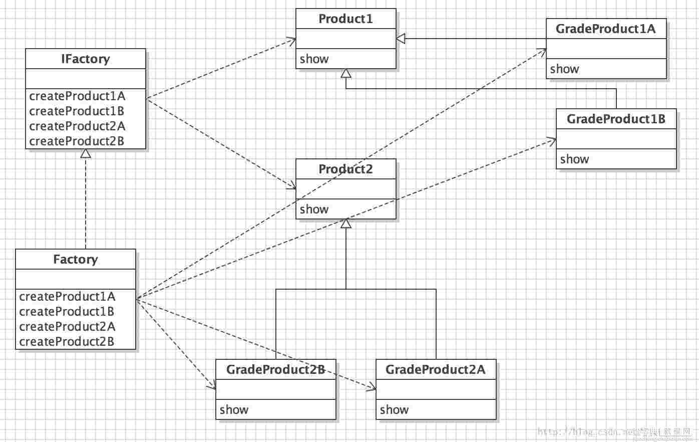 Java设计模式编程中简单工厂与抽象工厂模式的使用实例3