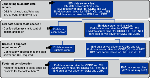 DB2新手使用的一些小笔记:新建实例、数据库路径不存在、客户端连接 .1